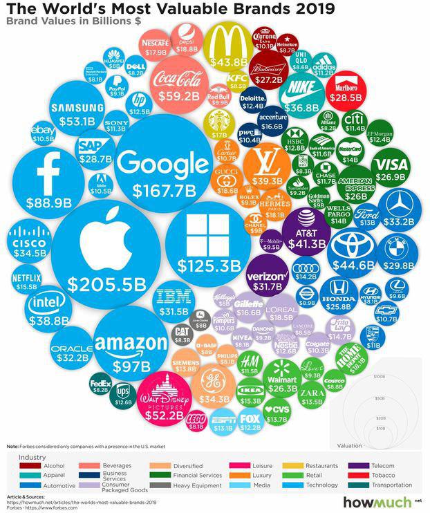 рейтинг Forbes топ-100 самых дорогих брендов в 2019 году
